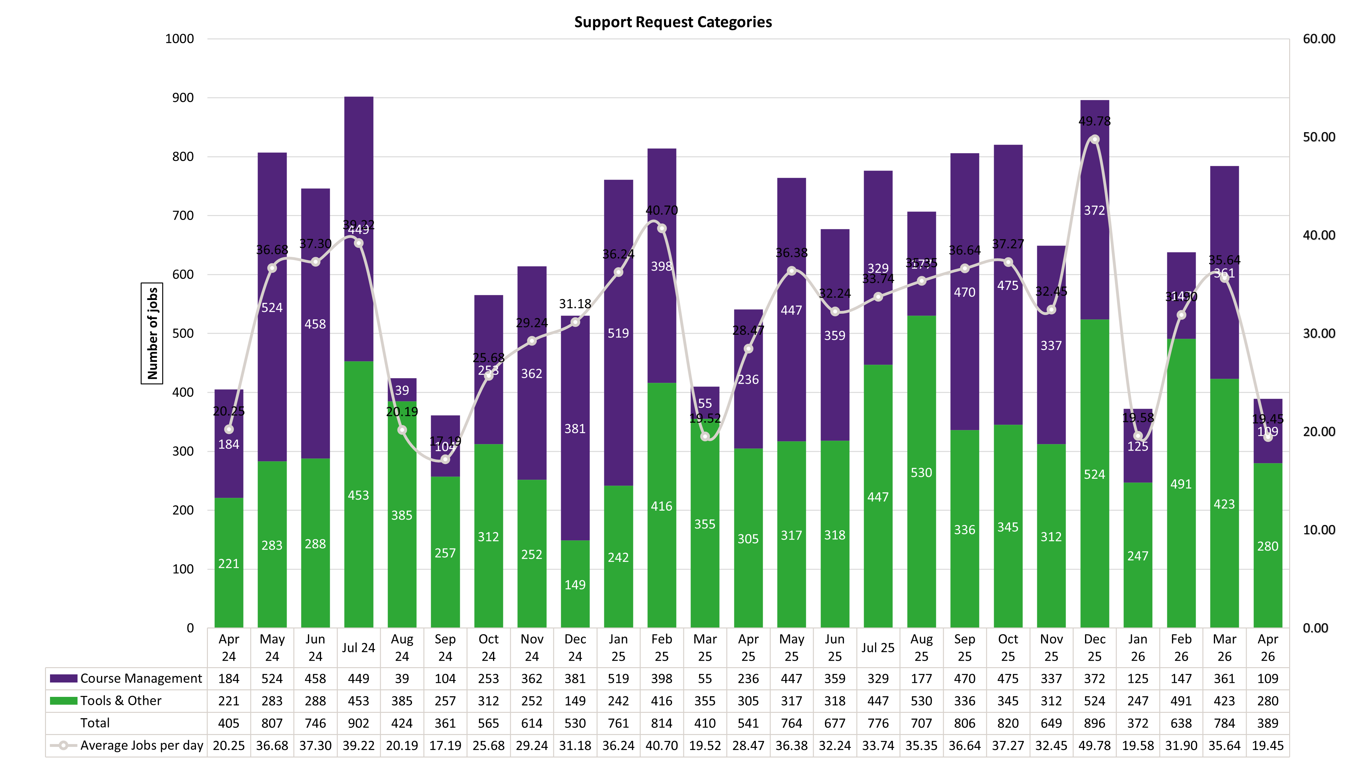 Chart of Support Request Categories from April 2024 to April 2026