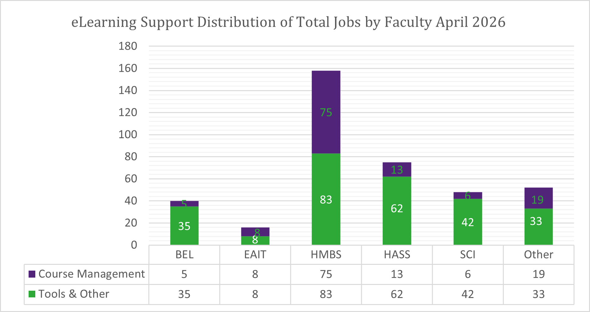 Chart of Total Jobs by Faculty for April 2026