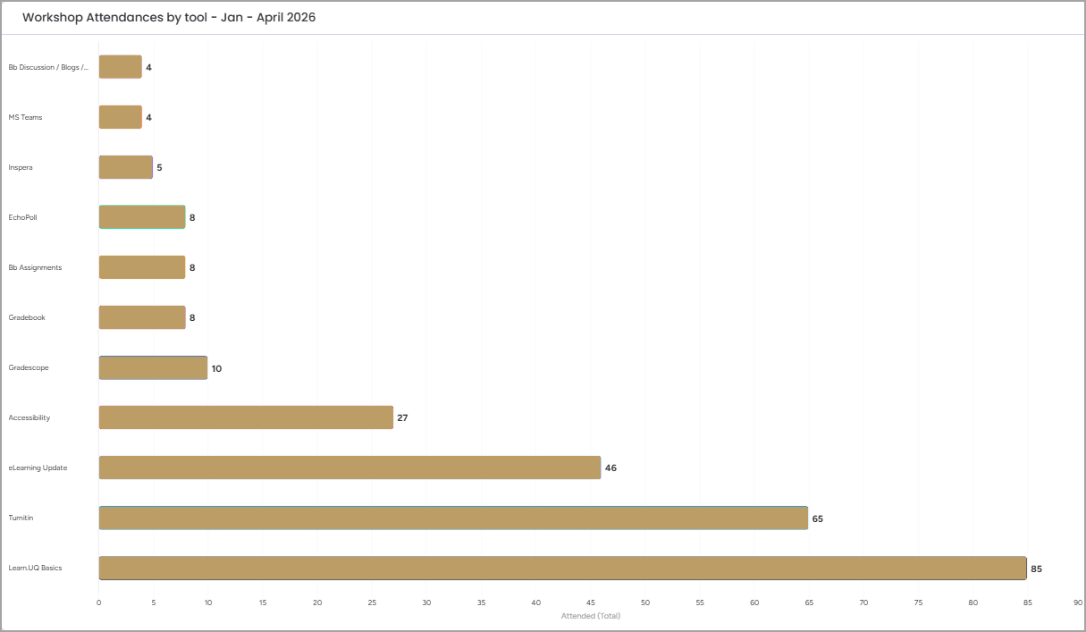 graph of workshops attendance