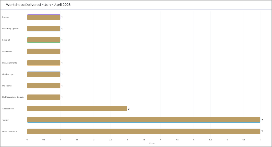 graph of workshops delivered January to April 2026