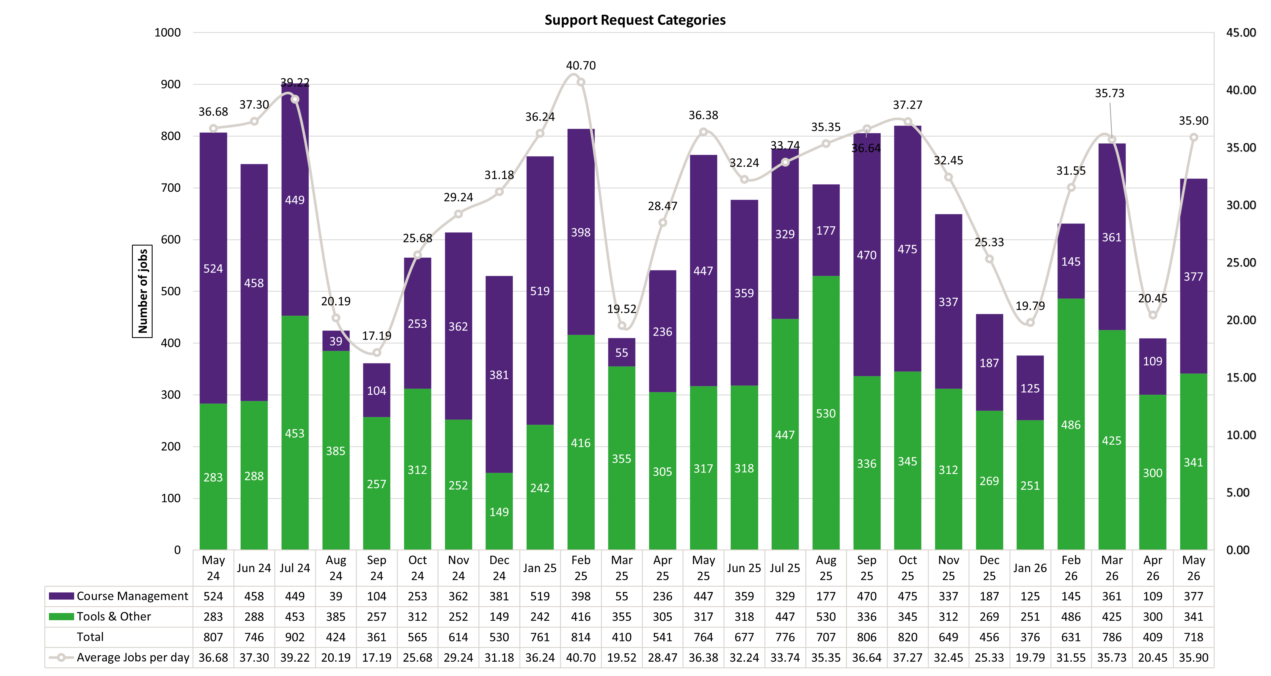 Chart of Support Request Categories from May 2024 to May 2026