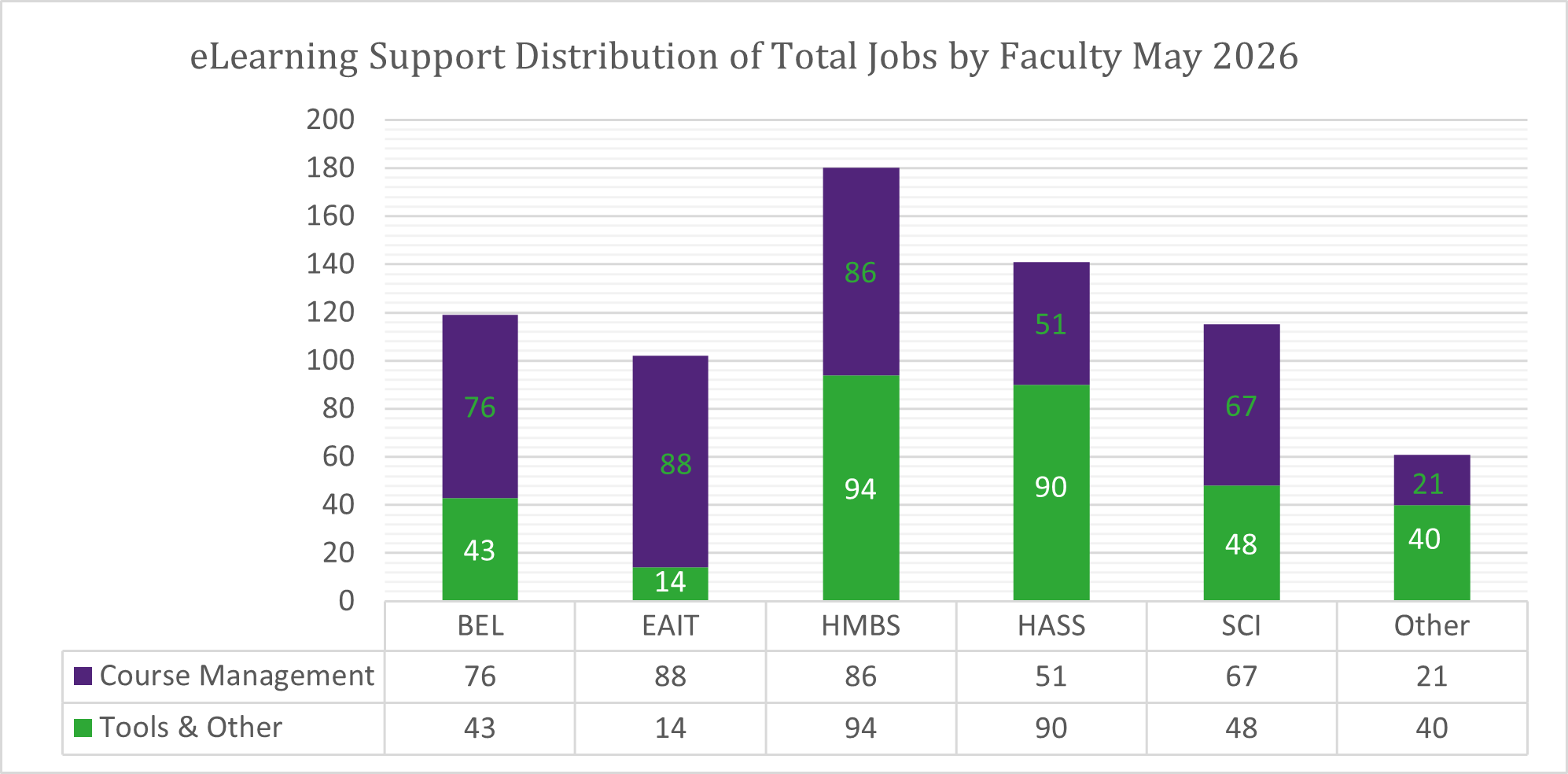 Chart of Total Jobs by Faculty for May 2026