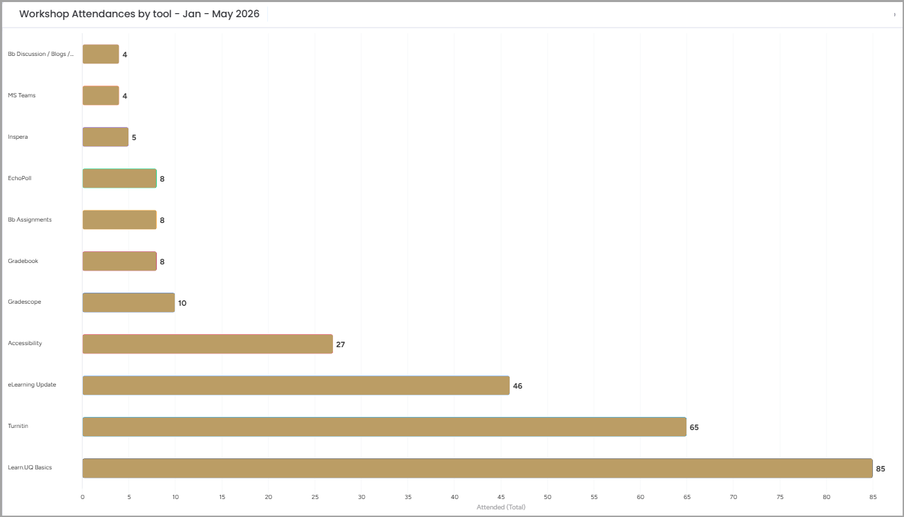 graph of workshops attendance