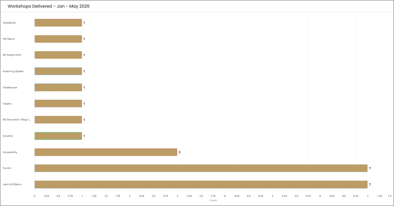 graph of workshops delivered January to May 2026