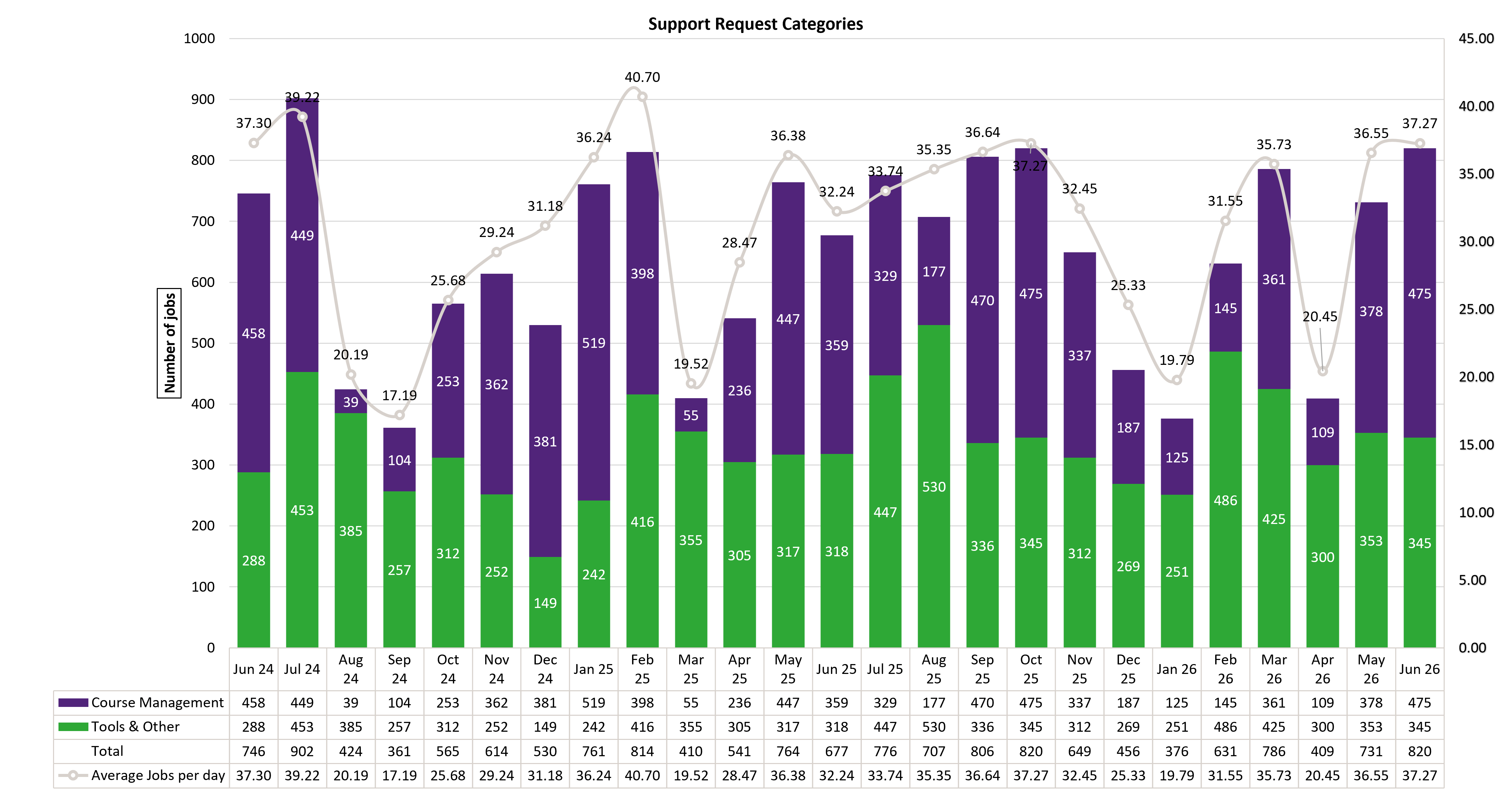 Chart of Support Request Categories from June 2024 to June 2026