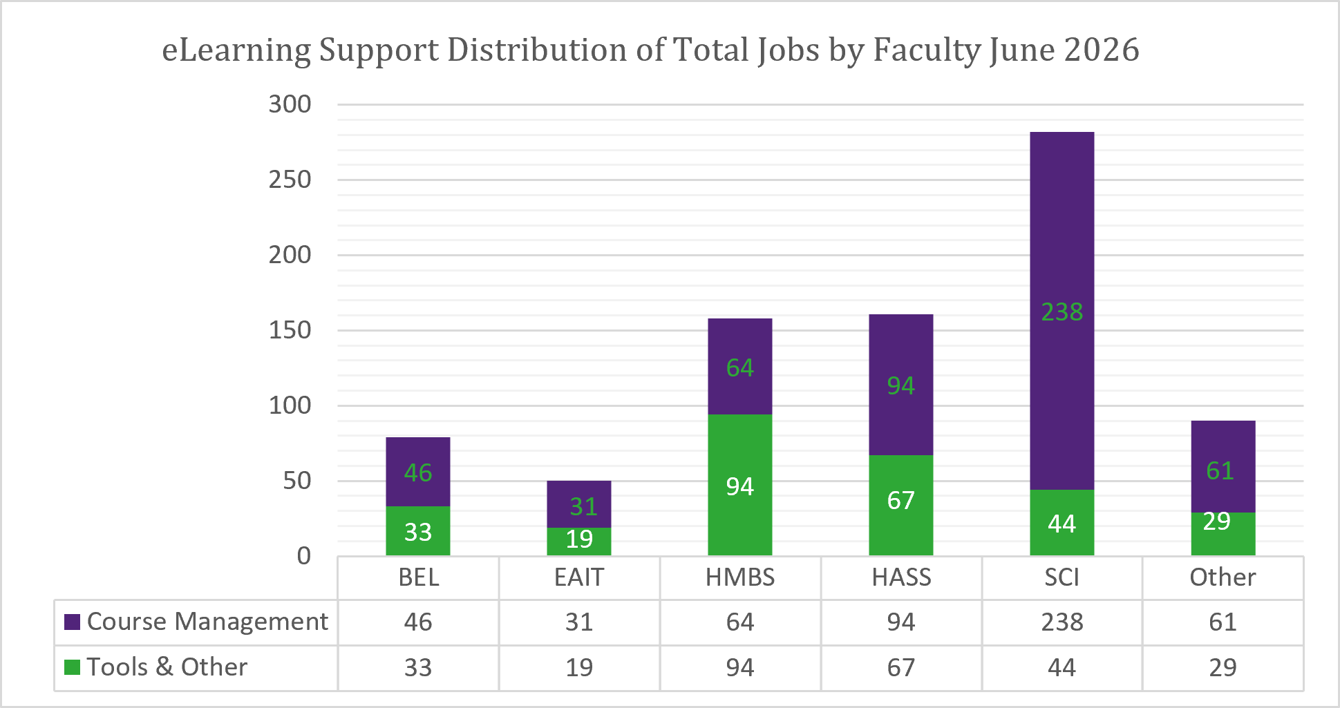 Chart of Total Jobs by Faculty for June 2026