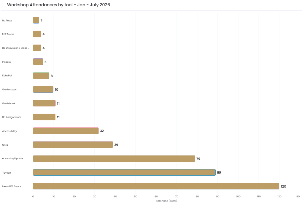 graph of workshops attendance