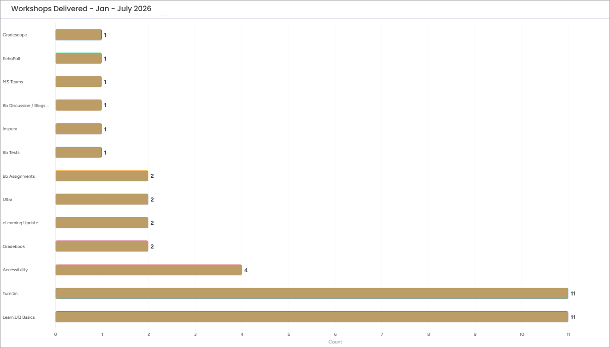 graph of workshops delivered January to July 2026