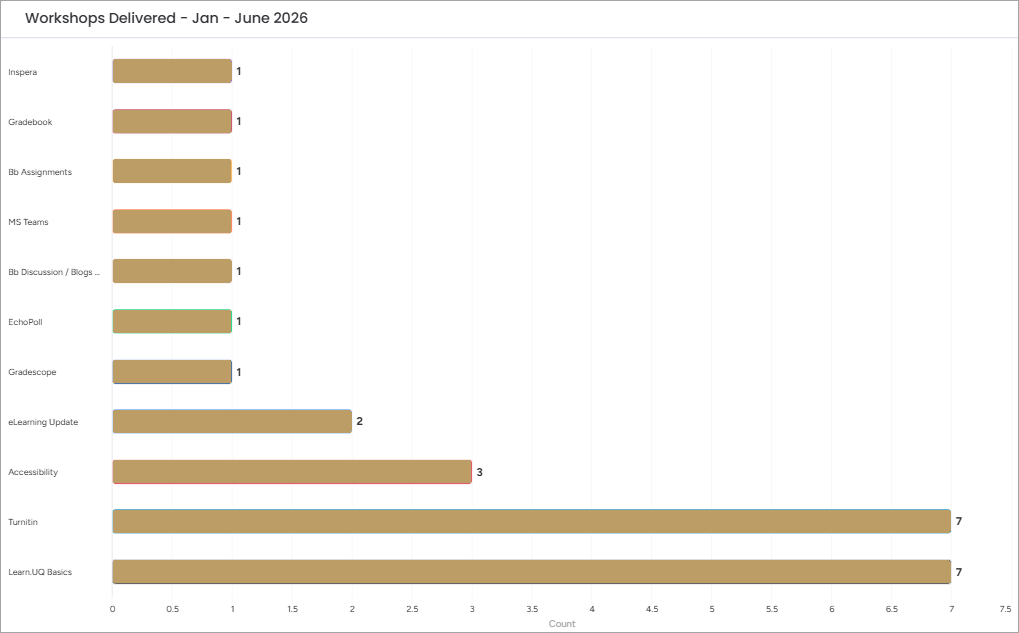 graph of workshops delivered January to June 2026