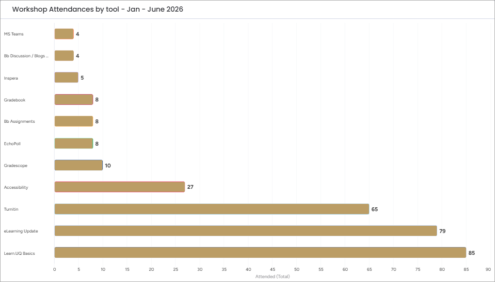 graph of workshops attendance