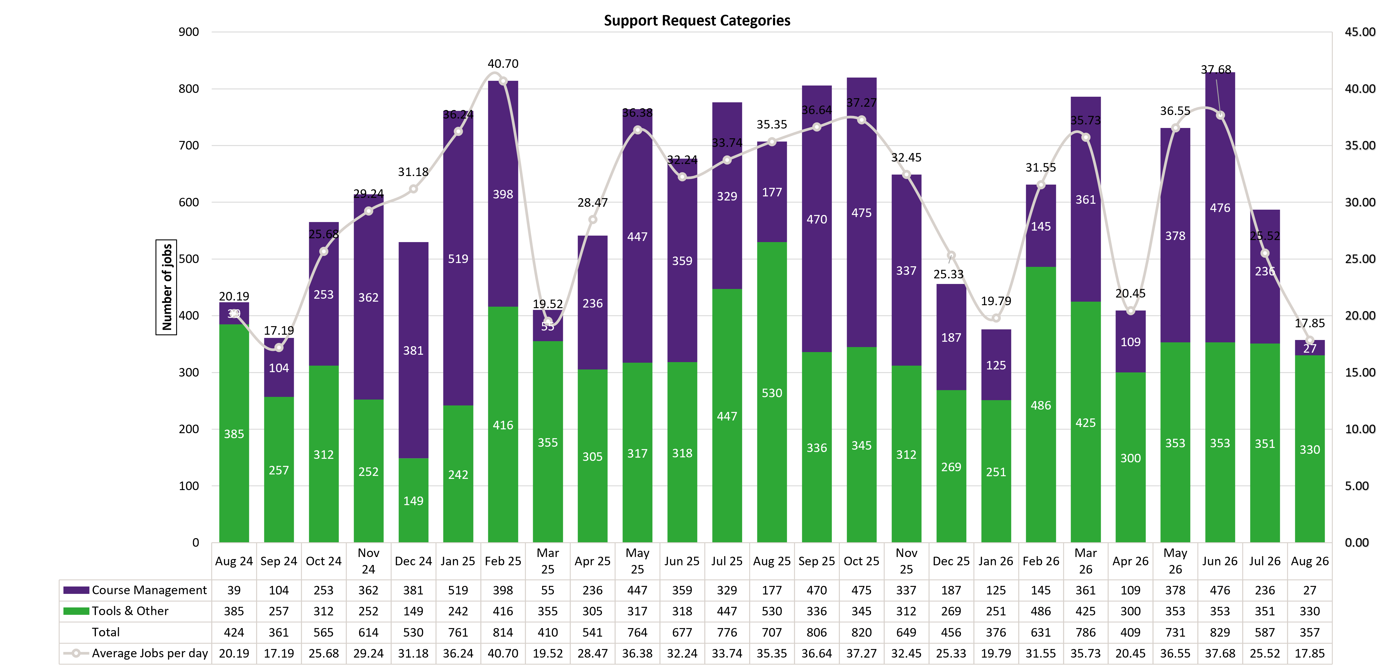 Chart of Support Request Categories from August 2024 to August 2026