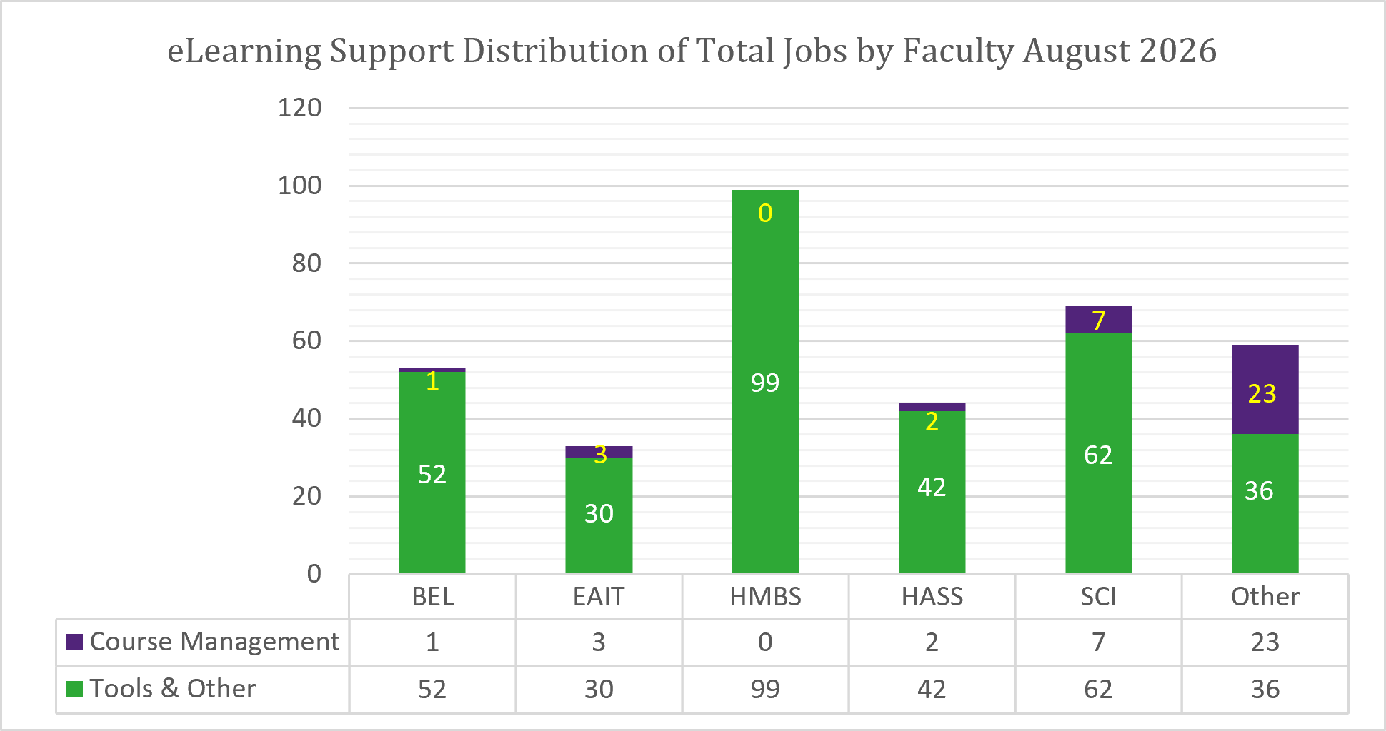 Chart of Total Jobs by Faculty for August 2026