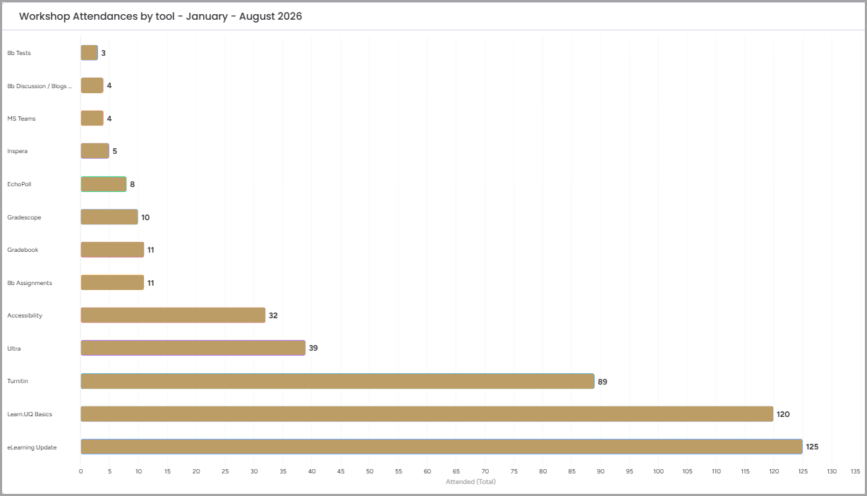 graph of workshops attendance