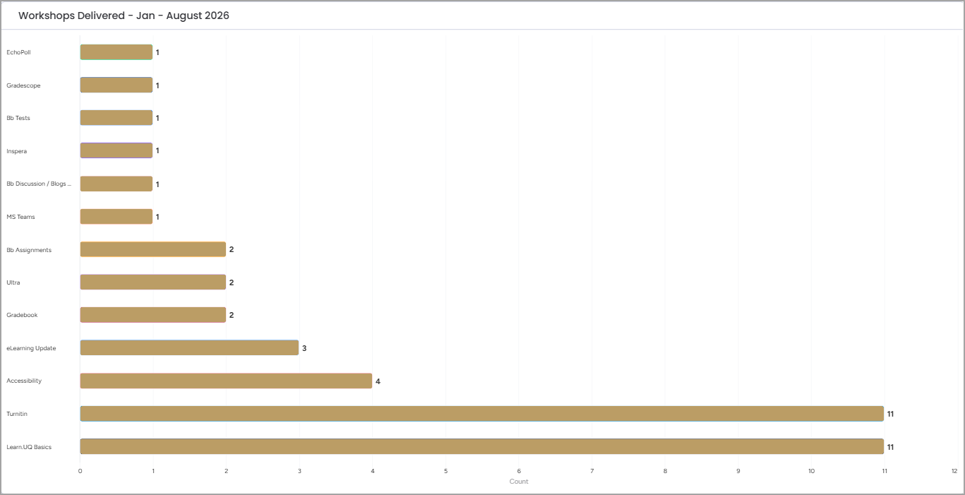graph of workshops delivered January to August 2026