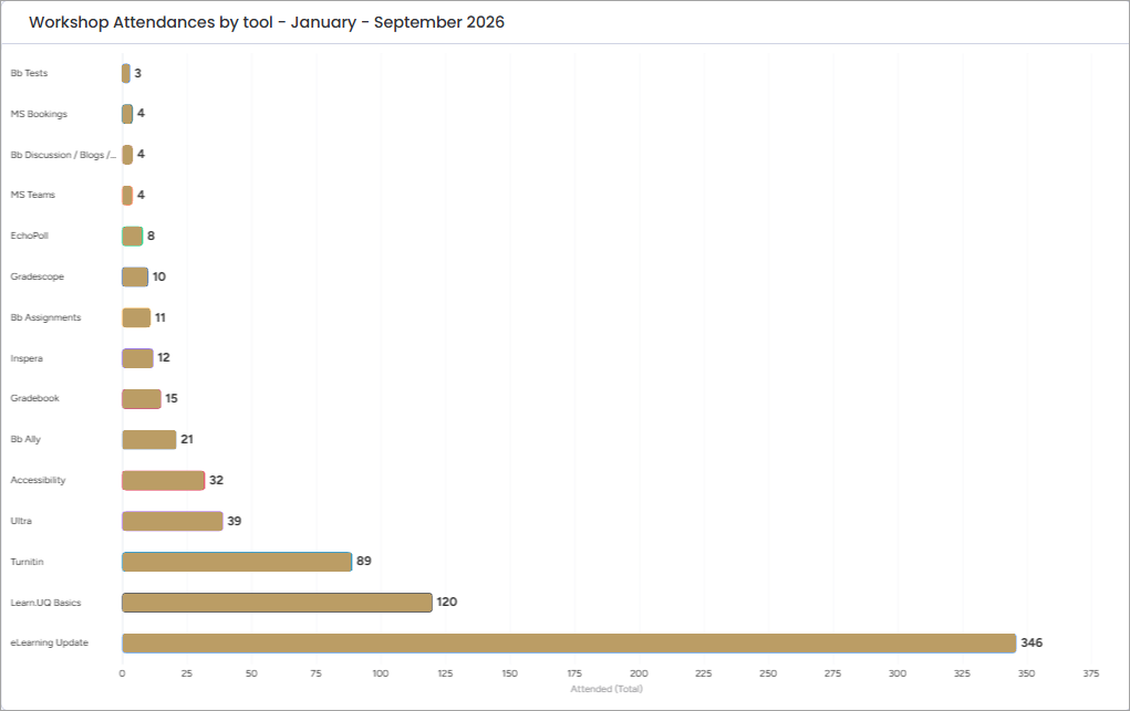 graph of workshops attendance