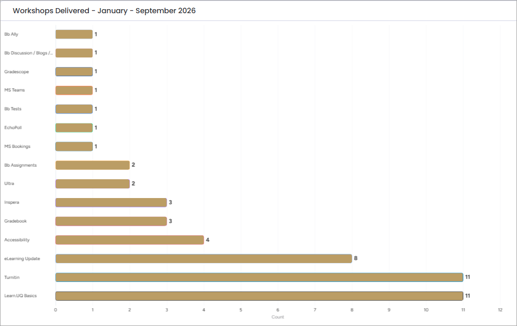 graph of workshops delivered January to September 2026