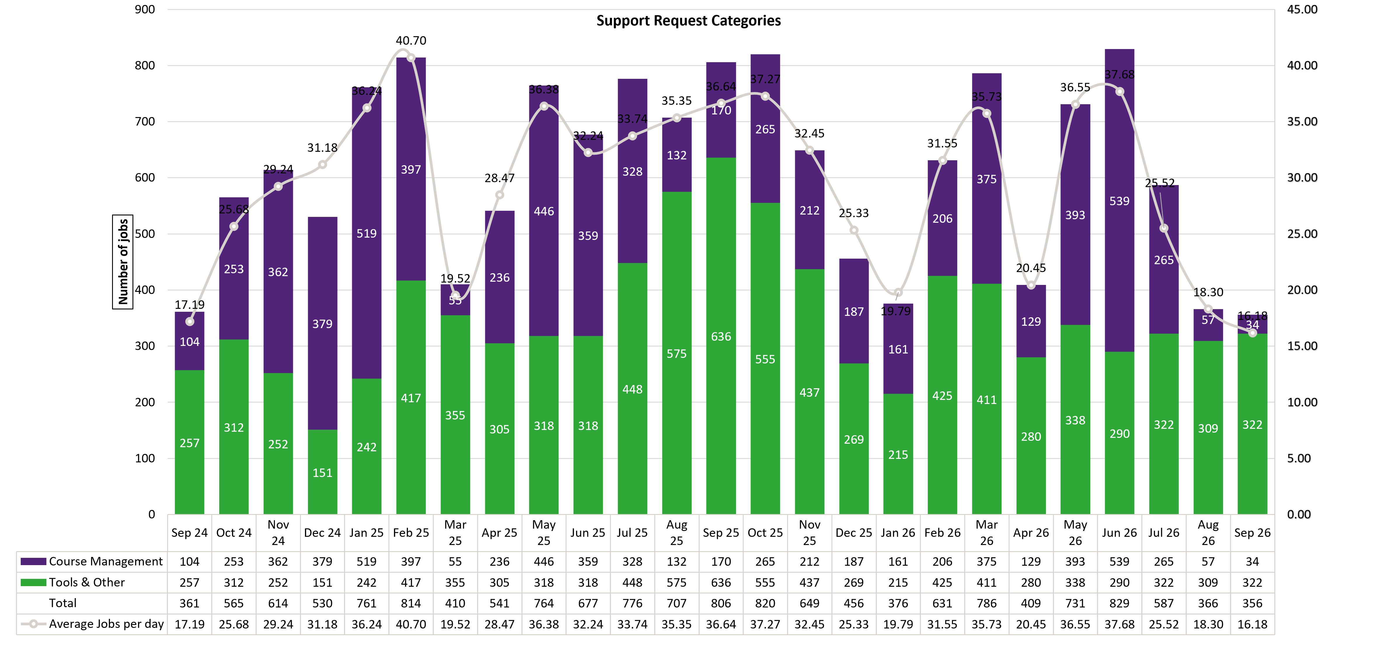 Chart of Support Request Categories from September 2024 to September 2026