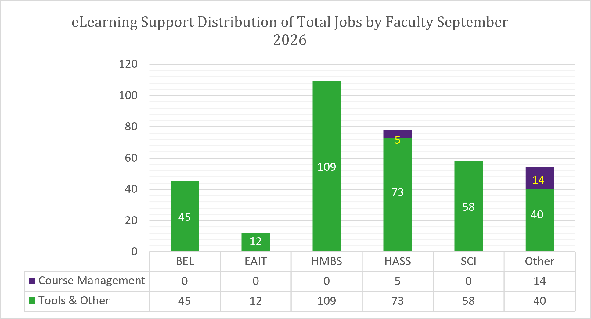 Chart of Total Jobs by Faculty for September 2026