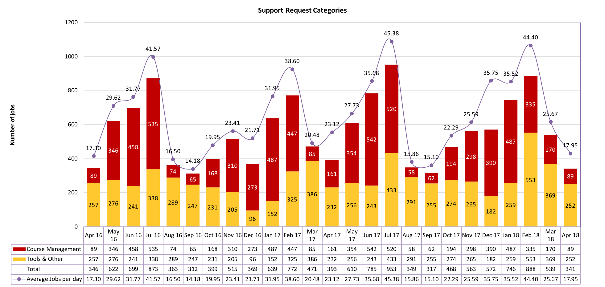 Chart of Support Request Categories from April 2016 to April 2018