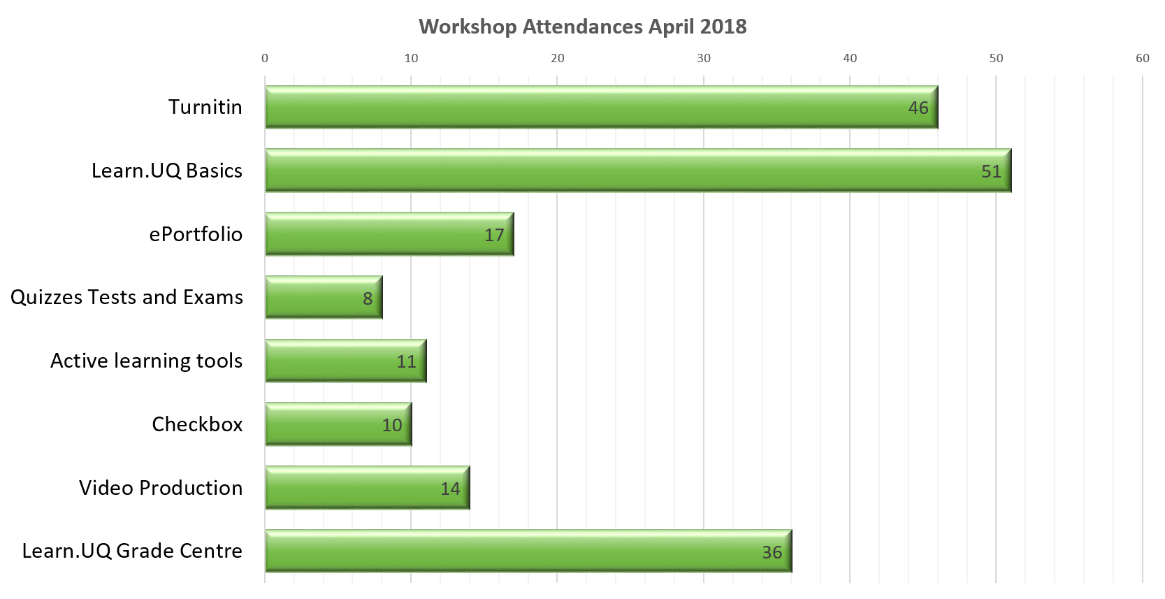 Chart of Workshop Attendances February 2018