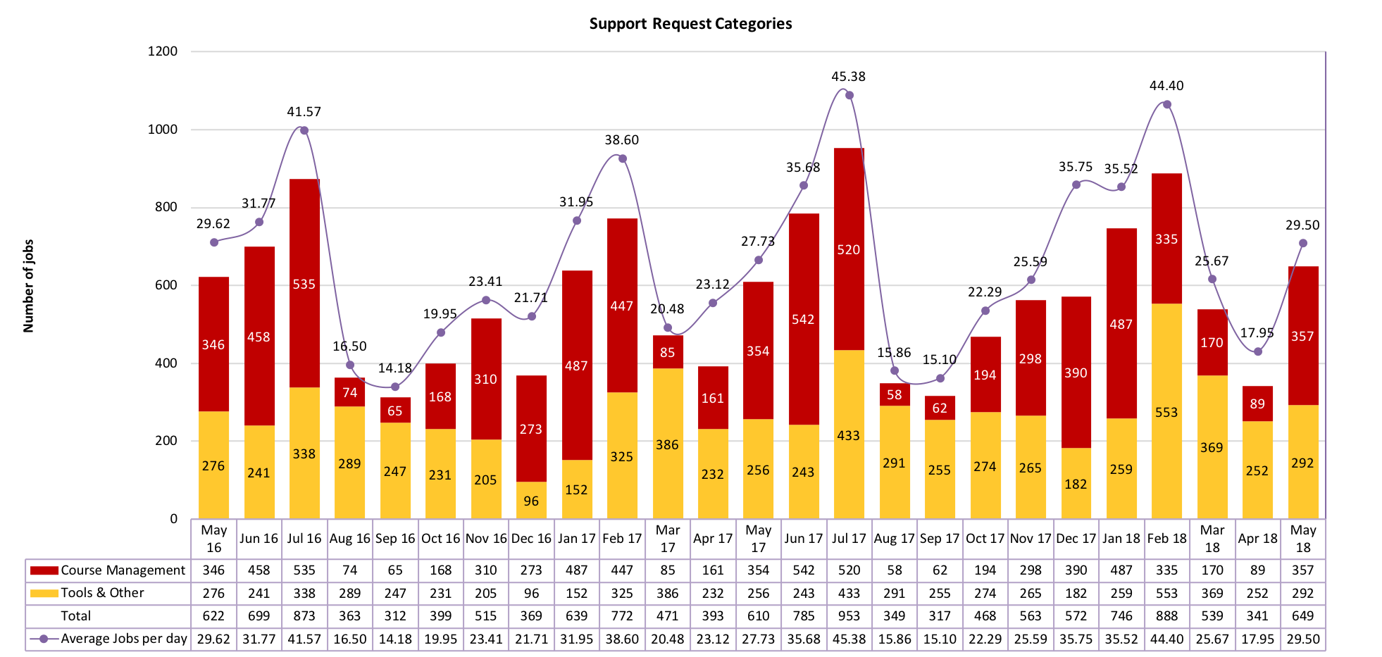 Chart of Support Request Categories from May 2016 to May 2018