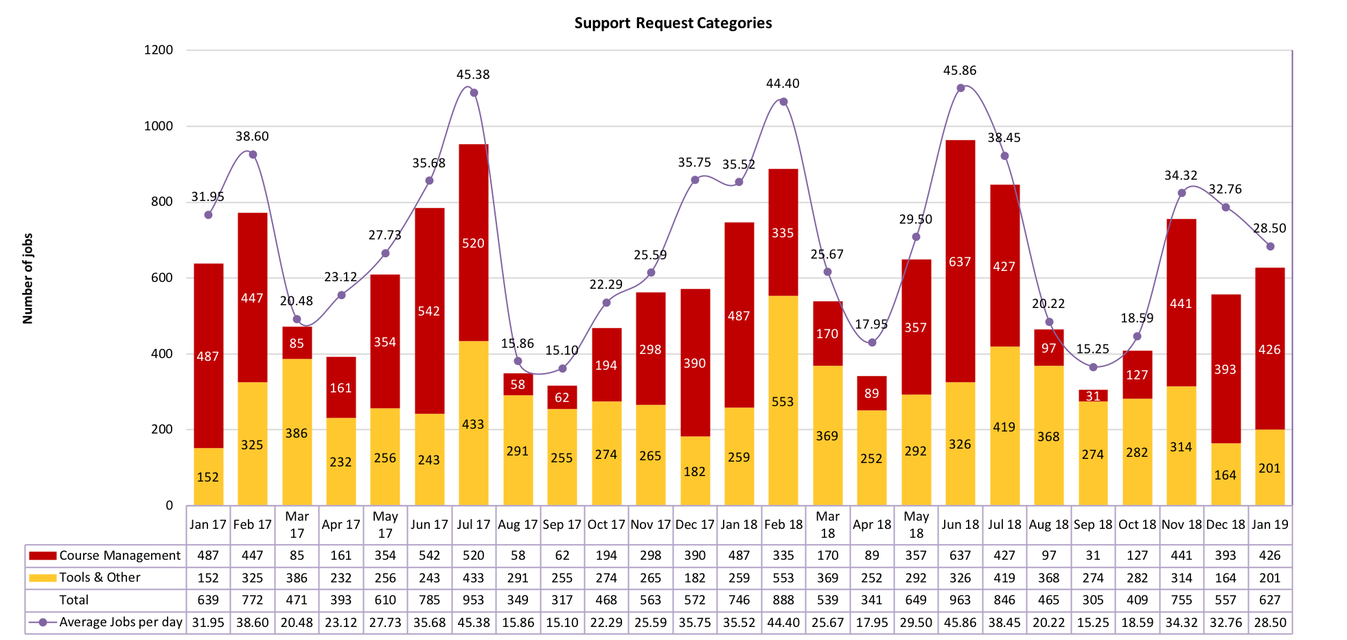 Chart of Support Request Categories from January 2017 to January 2019