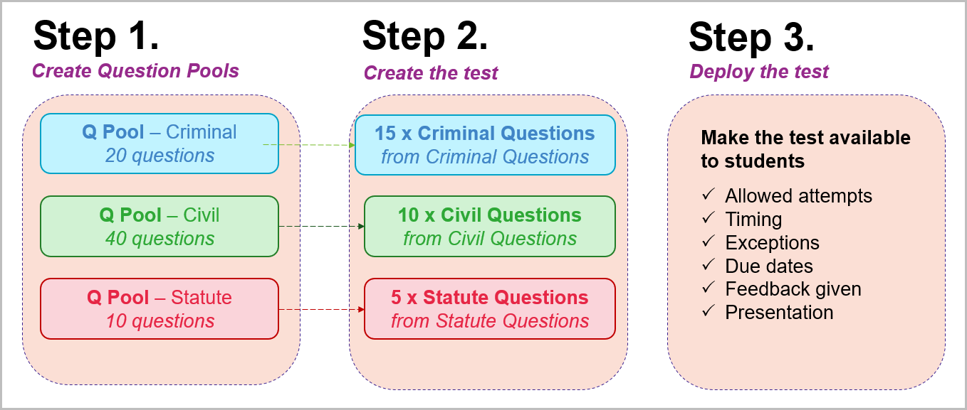 steps to create test, 1. create question pools, 2. create the test (with adding questions step) and 3. deploy the test