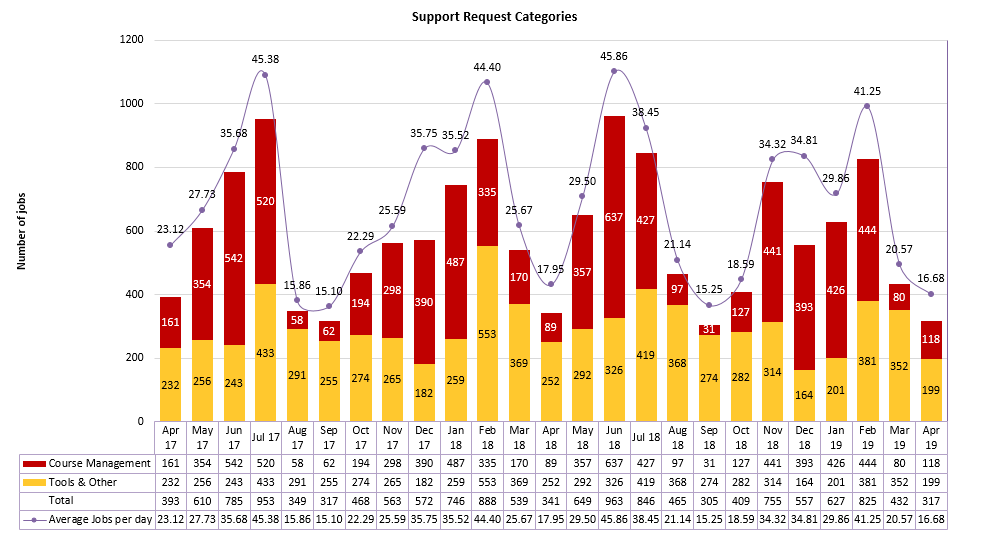 Chart of Support Request Categories from April 2017 to April 2019