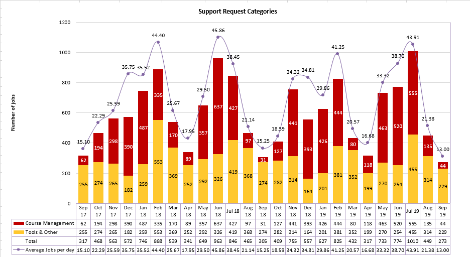 Chart of Support Request Categories from September 2017 to September 2019