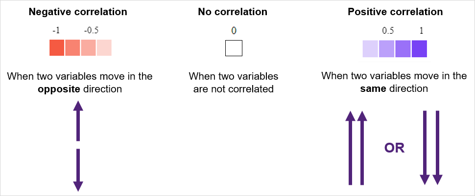 corrleations explained