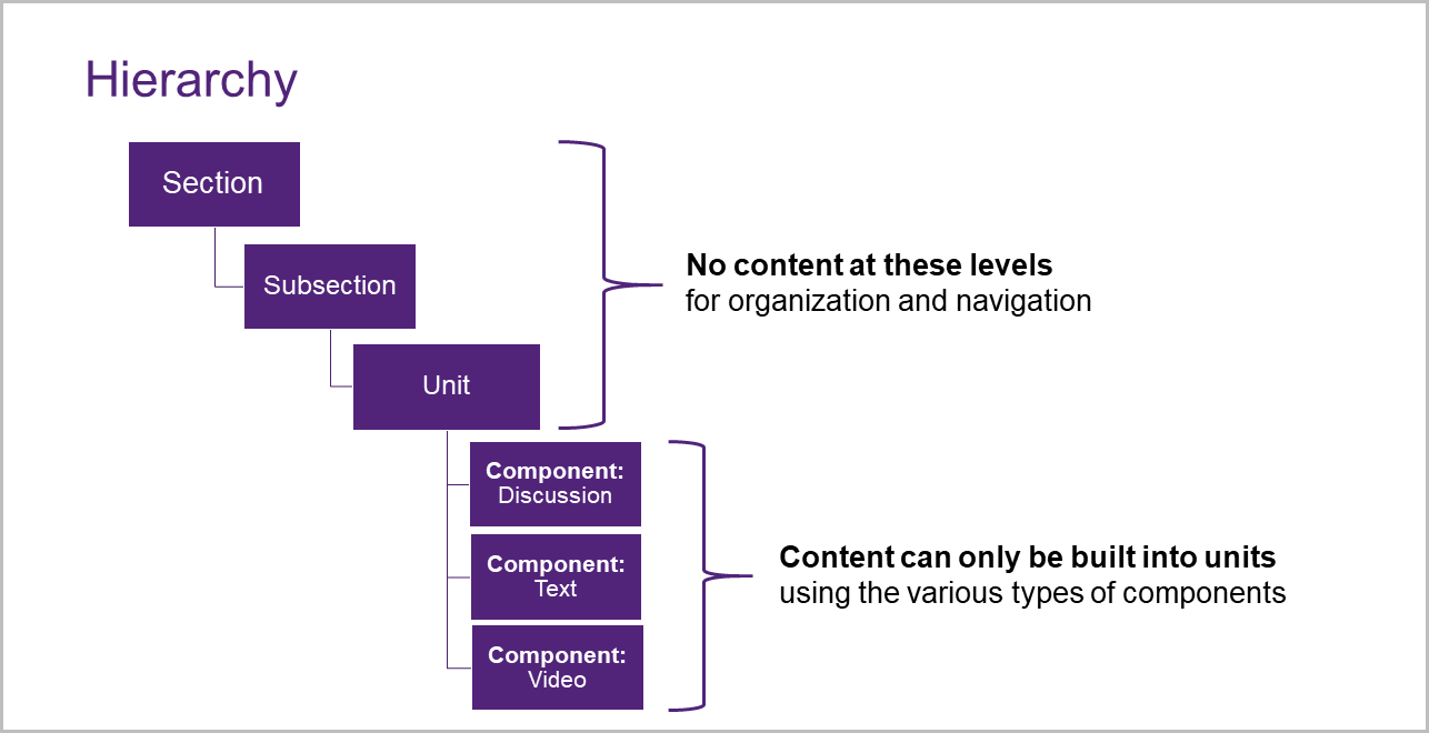 hierarchy of edx edge course content