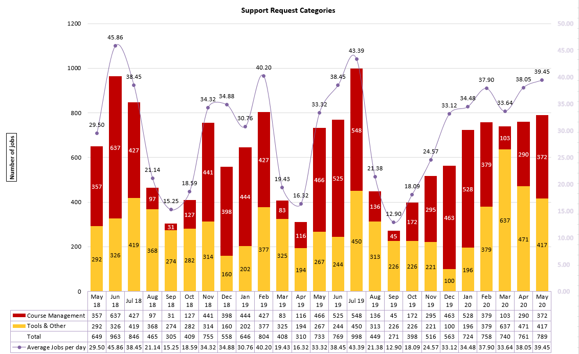 Chart of Support Request Categories from May 2018 to May 2020