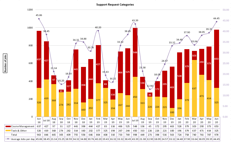 Chart of Support Request Categories from June 2018 to June 2020