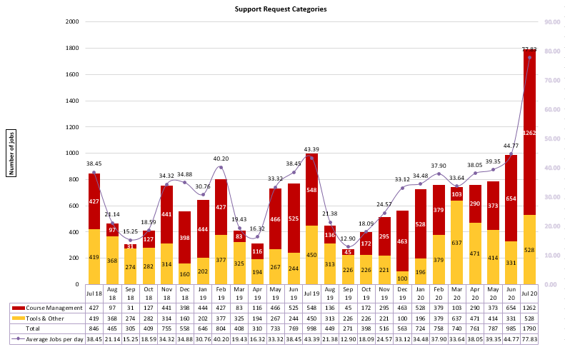 Chart of Support Request Categories from July 2018 to July 2020