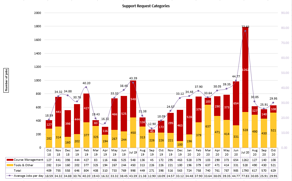 Chart of Support Request Categories from October 2018 to October 2020