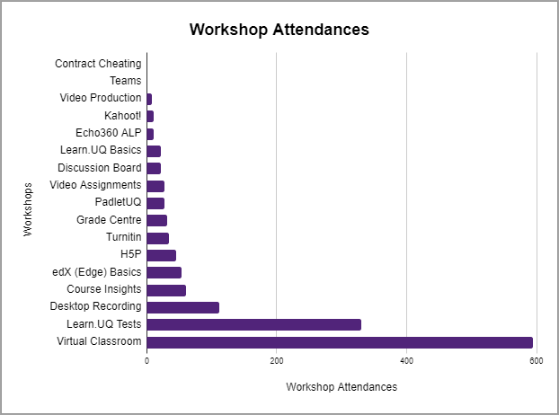 workshop attendances