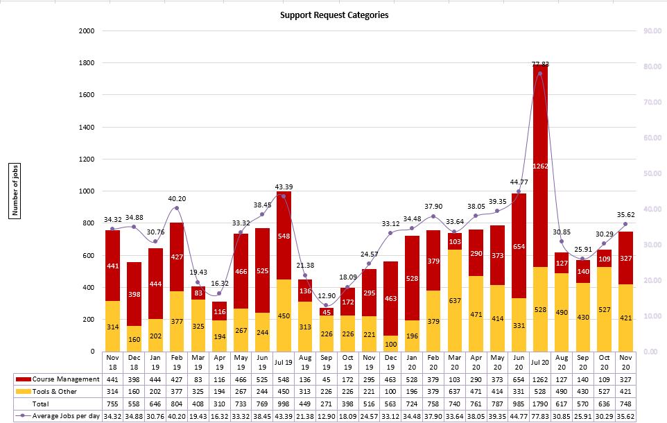 Chart of Support Request Categories from November 2018 to November 2020