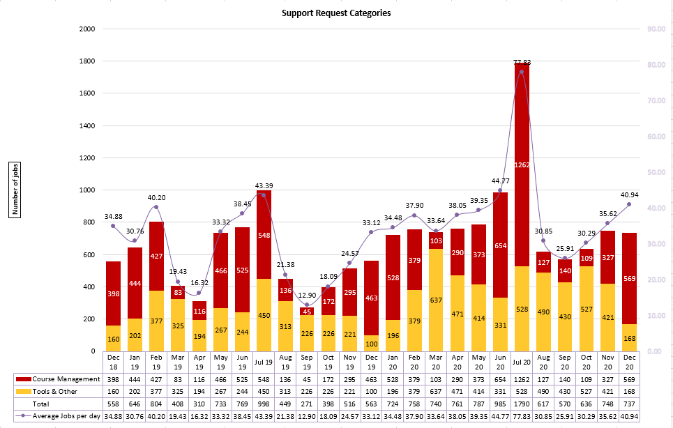 Chart of Support Request Categories from December 2018 to December 2020