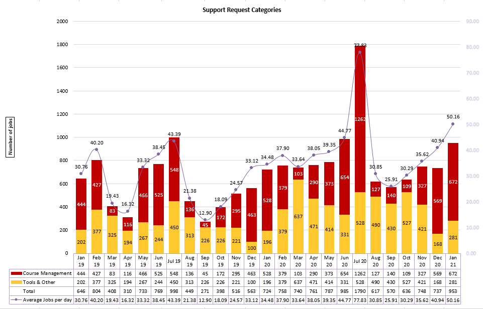 Chart of Support Request Categories from January 2019 to January 2021