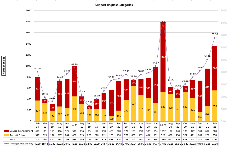 Chart of Support Request Categories from February 2019 to February 2021