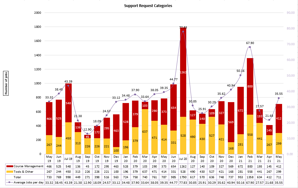 Chart of Support Request Categories from May 2019 to May 2021