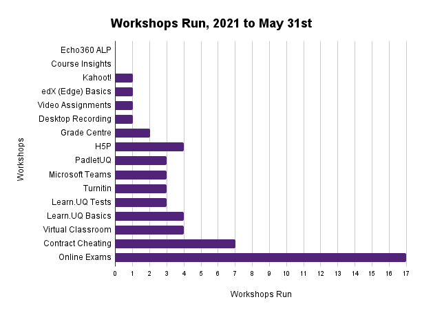 Workshops run in may 2021
