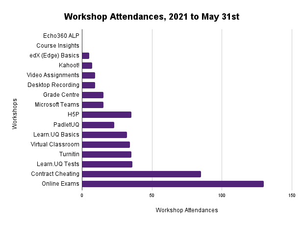 workshops attendances in may 2021